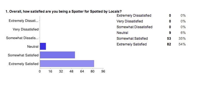 Spotter survey 2013